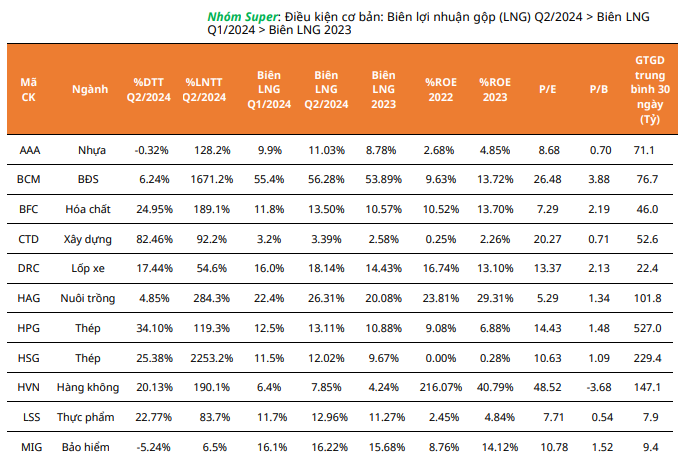 Lọc cổ phiếu theo kết quả kinh doanh, đâu là những cơ hội đầu tư hấp dẫn