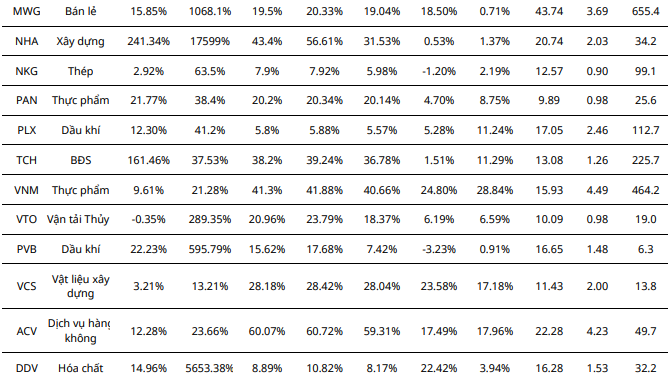 Lọc cổ phiếu theo kết quả kinh doanh, đâu là những cơ hội đầu tư hấp dẫn