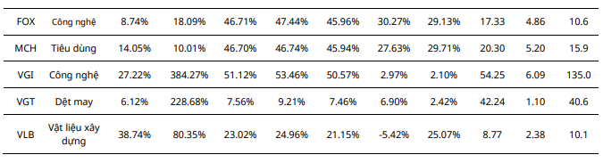 Lọc cổ phiếu theo kết quả kinh doanh, đâu là những cơ hội đầu tư hấp dẫn