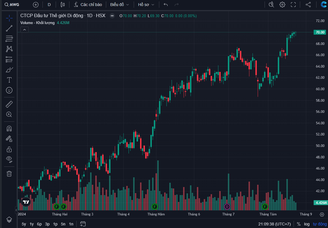 Khuyến nghị cổ phiếu 26/8: MWG, FRT, FTS