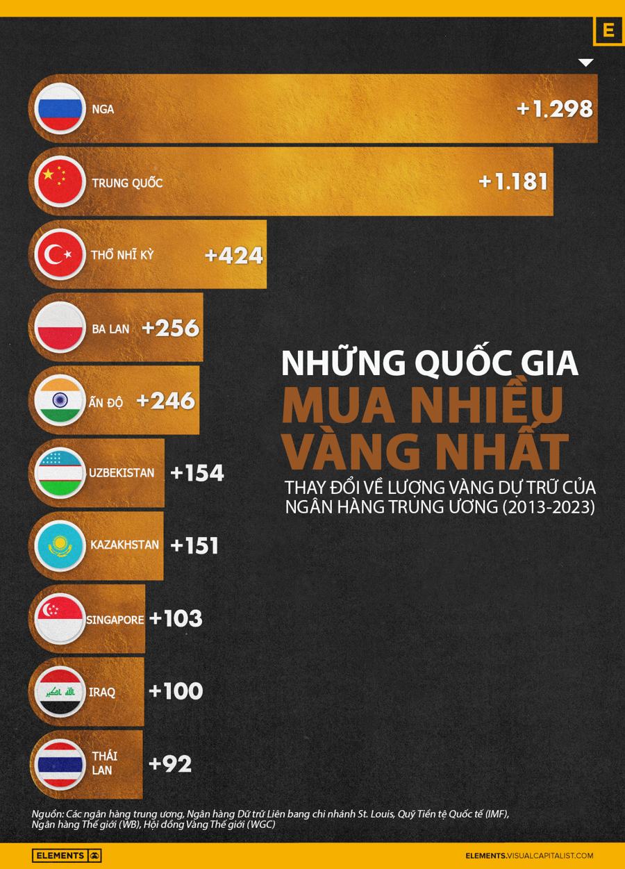 10 quốc gia mua vàng nhiều nhất trong thập kỷ qua