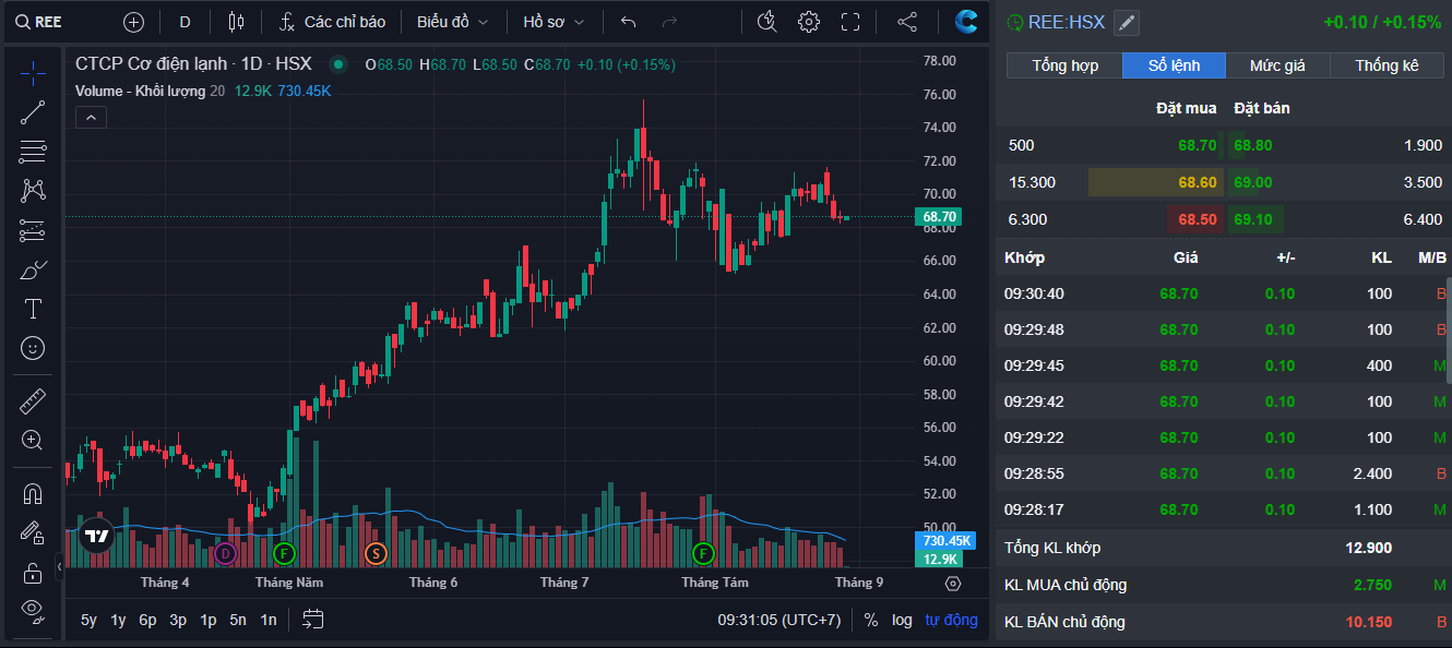 REE: Platinum Victory Pte. Ltd - cá mập' Singapore quyết gom 4 triệu cổ phiếu với thị giá cao hơn 17%