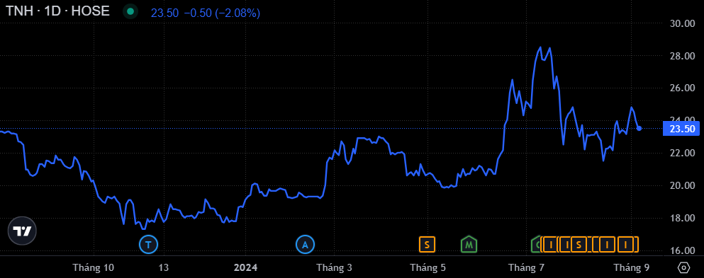TNH chốt quyền mua 15 triệu cổ phiếu giá chiết khấu 60%