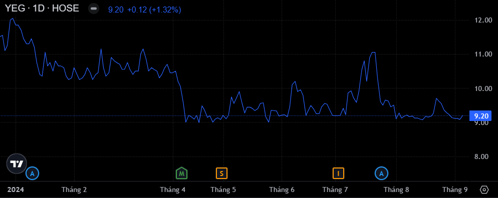 Yeah1 sắp phát hành 54,8 triệu cổ phiếu, tăng vốn vượt 1.900 tỷ đồng