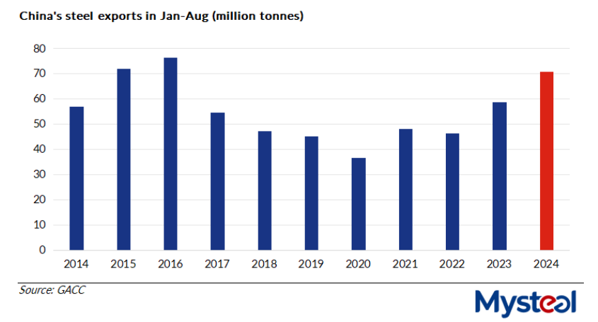Trung Quốc xuất khẩu 70 tấn thép trong 8 tháng đầu năm