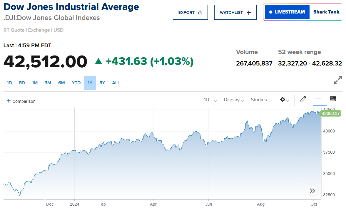 Chứng khoán Mỹ bay cao, Dow Jones tăng hơn 400 điểm