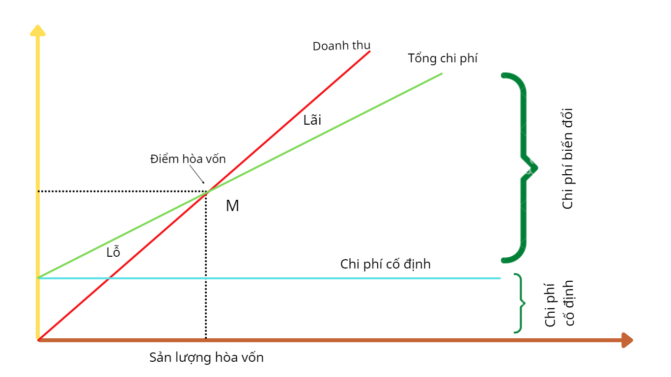 Điểm hòa vốn là gì? Công thức và cách phân tích điểm hoà vốn