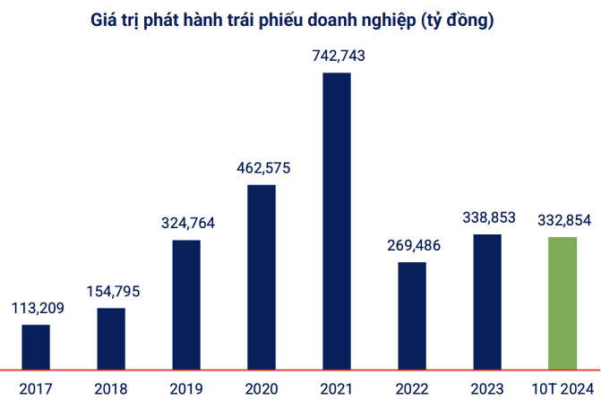 Gần 66.000 tỷ đồng trái phiếu đáo hạn trong hai tháng cuối năm nay
