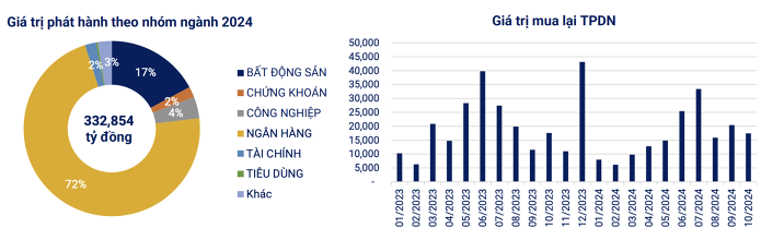 Gần 66.000 tỷ đồng trái phiếu đáo hạn trong hai tháng cuối năm nay
