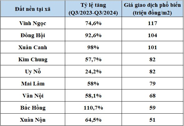 Huyện sắp lên quận của Hà Nội: Chung cư, đất nền cuối năm đang diễn biến ra sao?