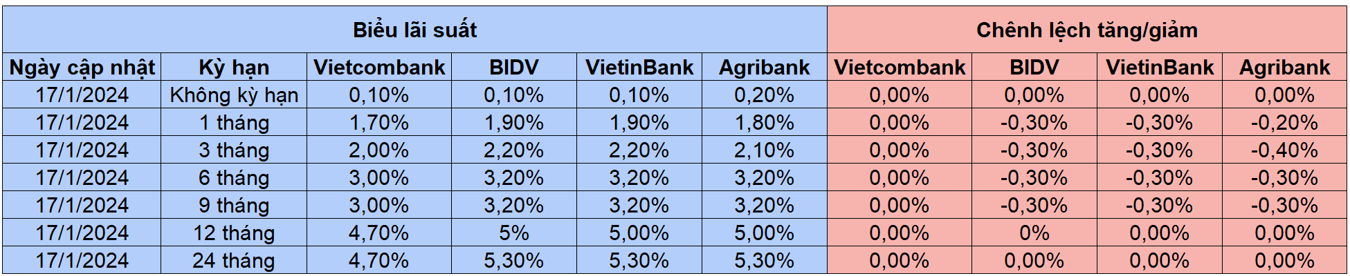 Biểu lãi suất huy động tại các ngân hàng thuộc nhóm 'Big 4'
