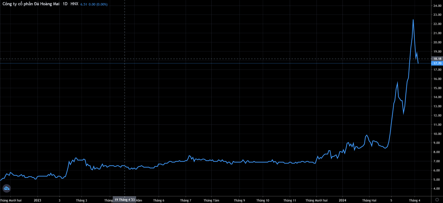 Cổ phiếu HMR vọt tăng từ vùng giá 6.500 đồng/cp lên mức 22.000 đồng/cp trong vòng 1 tháng (Nguồn: TradingView)