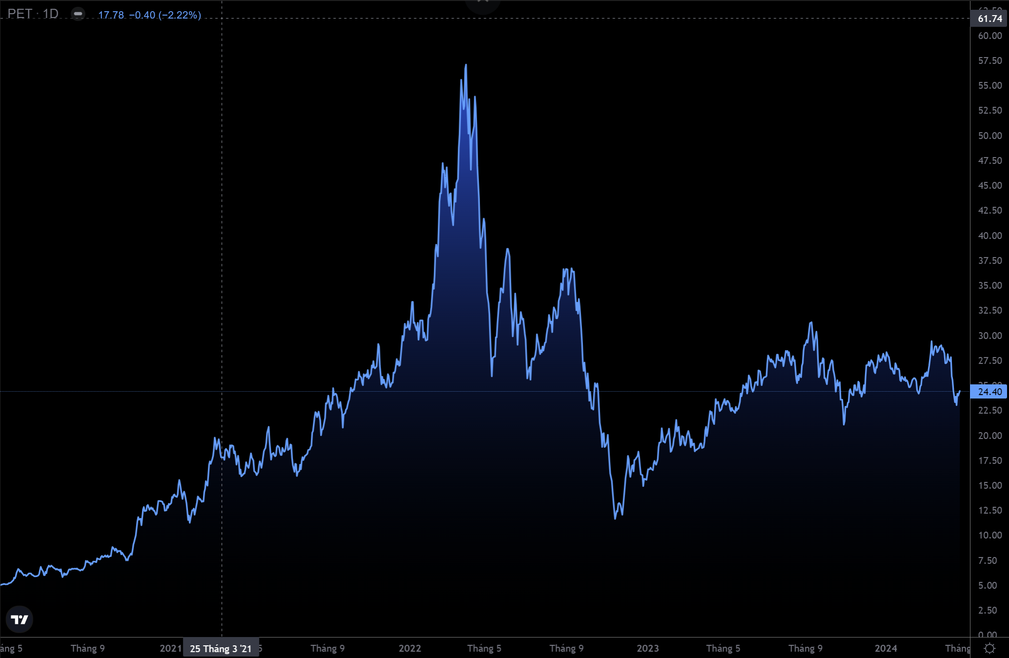 Diễn biến giá cổ phiếu PET (Nguồn: TradingView)