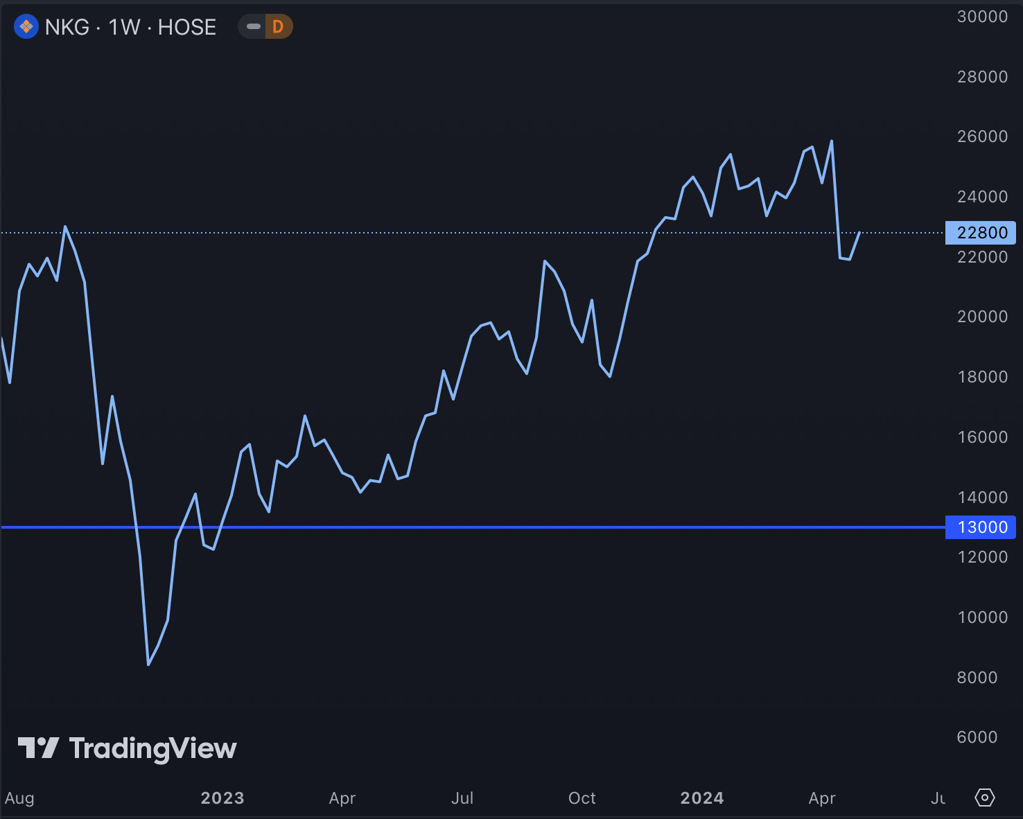 Diễn biến giá cổ phiếu NKG từ năm 2023 tới nay (Nguồn: TradingView)