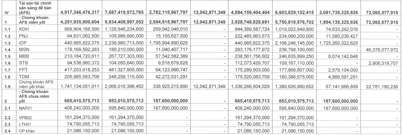 Các khoản đầu tư tự doanh được hạch toán trong AFS của Vietcap tại ngày 31/3/2024 (Nguồn: BCTC Vietcap)
