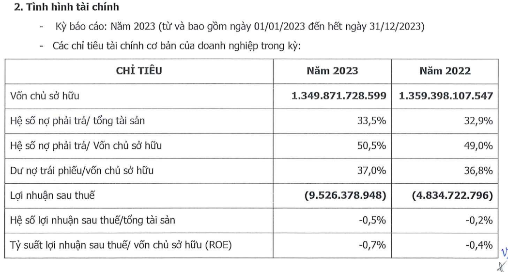 Tình hình tài chính kỳ báo cáo năm 2023 của Horizon