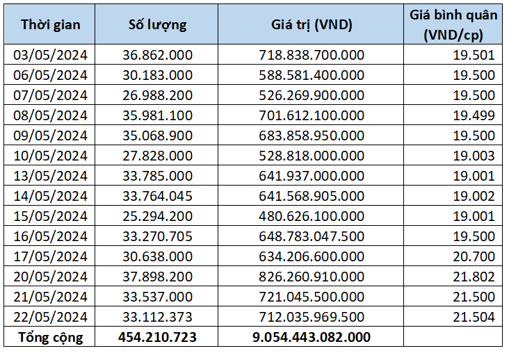 Giao dịch thỏa thuận cổ phiếu LPB từ ngày 3/5 - 22/5/2024