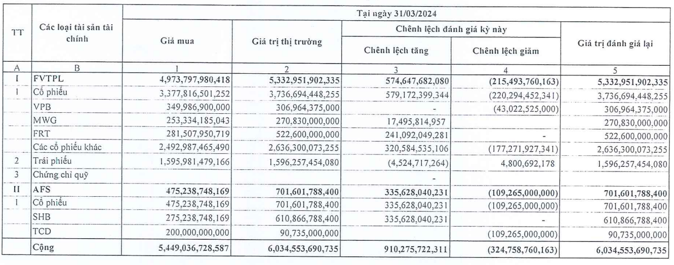 Danh mục tự doanh của SHS tới cuối quý I/2024 (Nguồn: BCTC SHS)