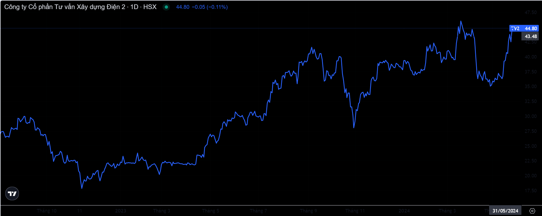 Diễn biến giá cổ phiếu TV2 từ đầu năm 2023 tới nay