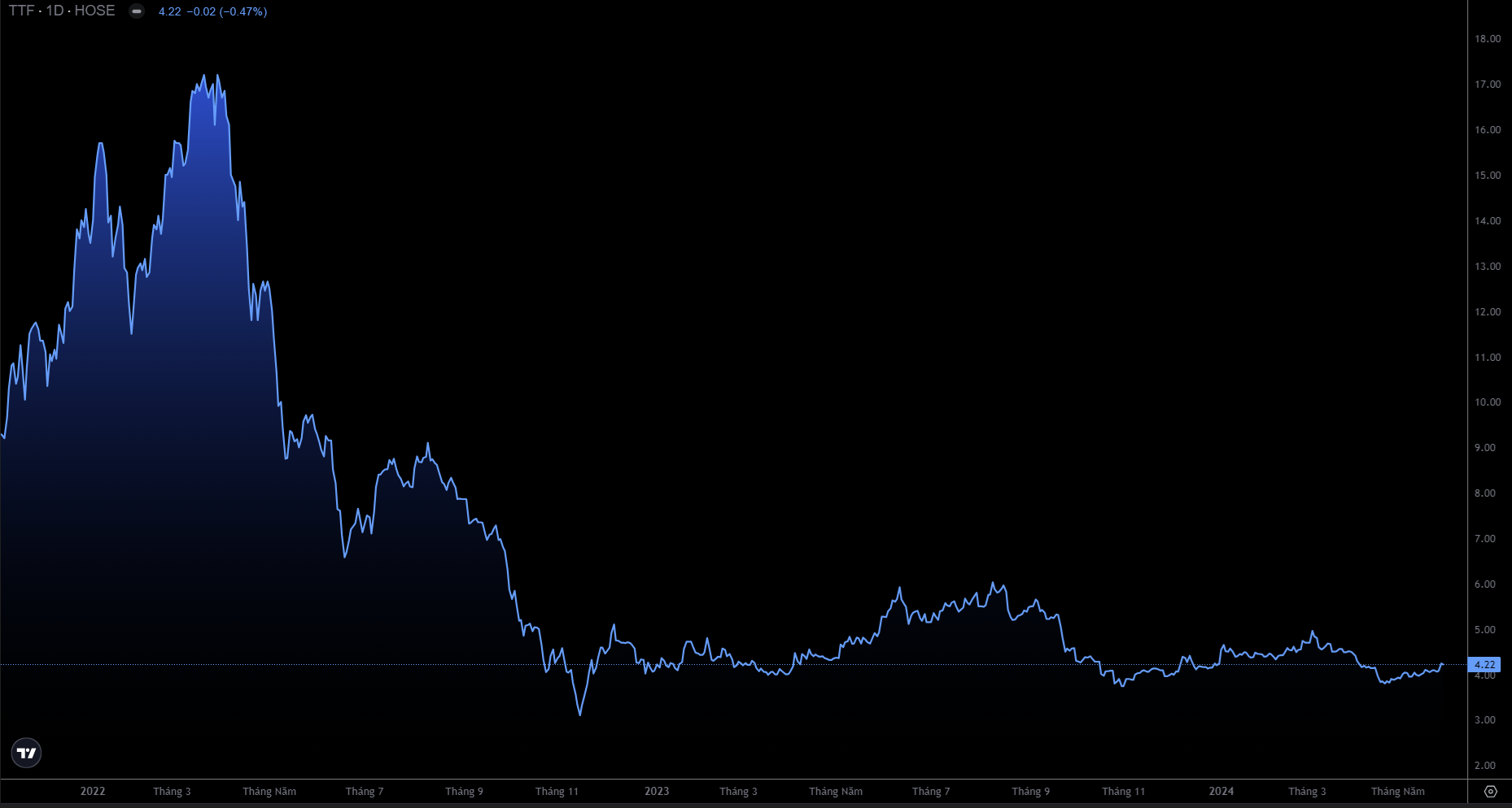 Cổ phiếu TTF vẫn đang ngụp lặn ở vùng đáy (Ảnh chụp màn hình - Nguồn: Trading View)