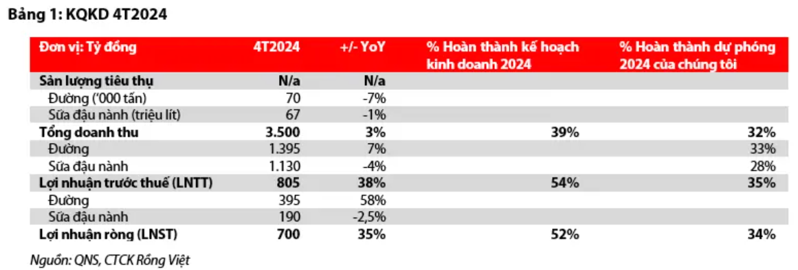 Kết quả kinh doanh 4 tháng đầu năm 2024 của QNS