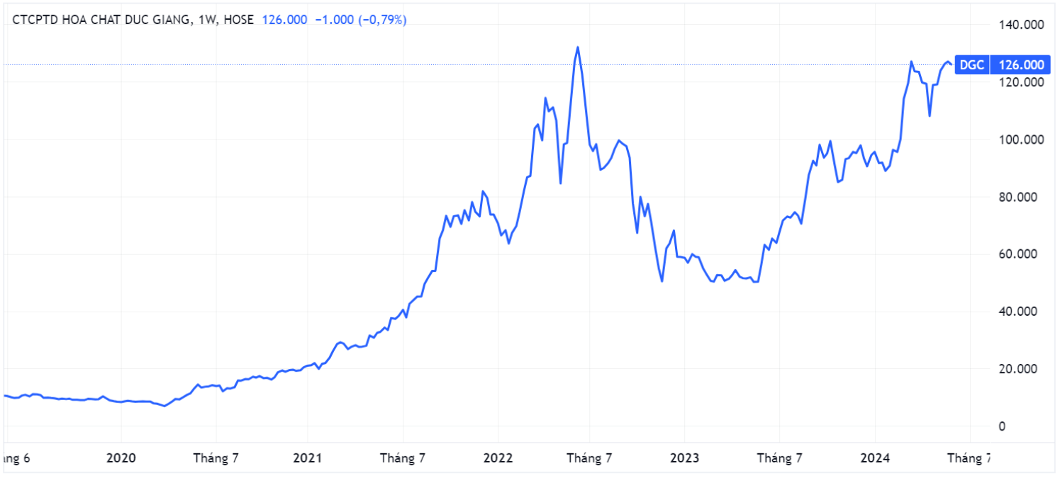 Diễn biến giá cổ phiếu DGC trên sàn chứng khoán (Nguồn: Tradingview)