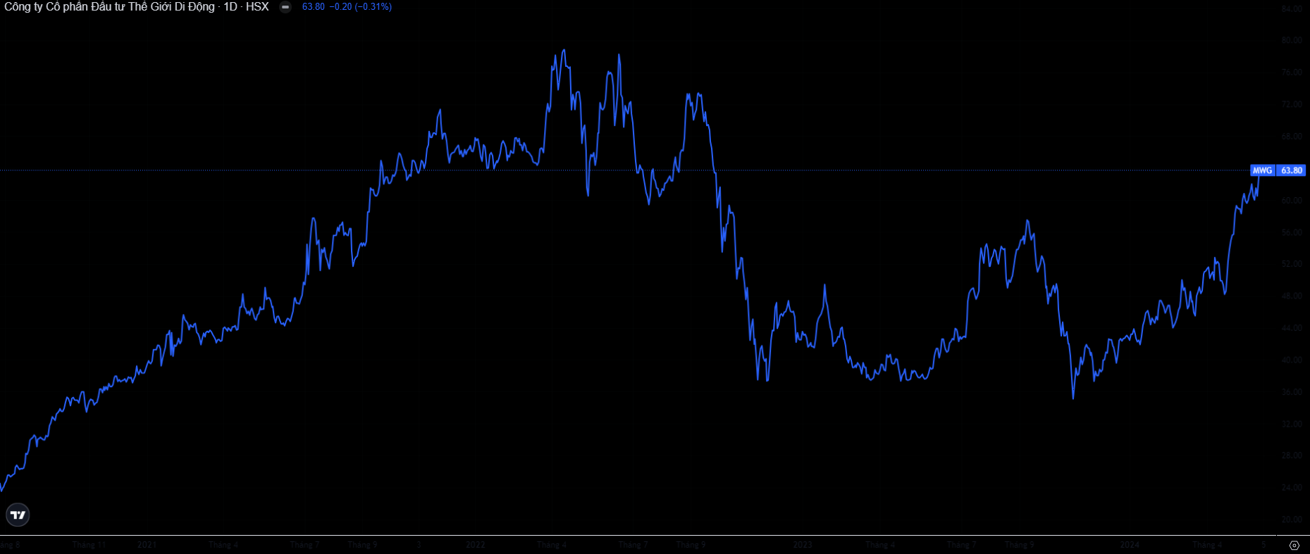 Diễn biến giá cổ phiếu MWG từ năm 2020 tới nay