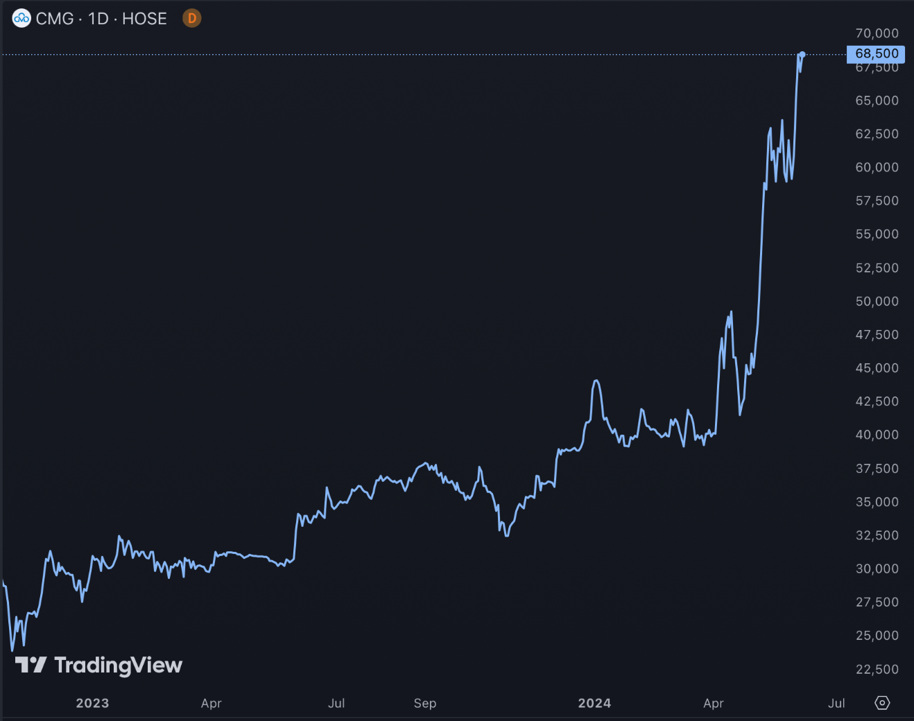 Diễn biến giá cổ phiếu CMG - Nguồn: TradingView