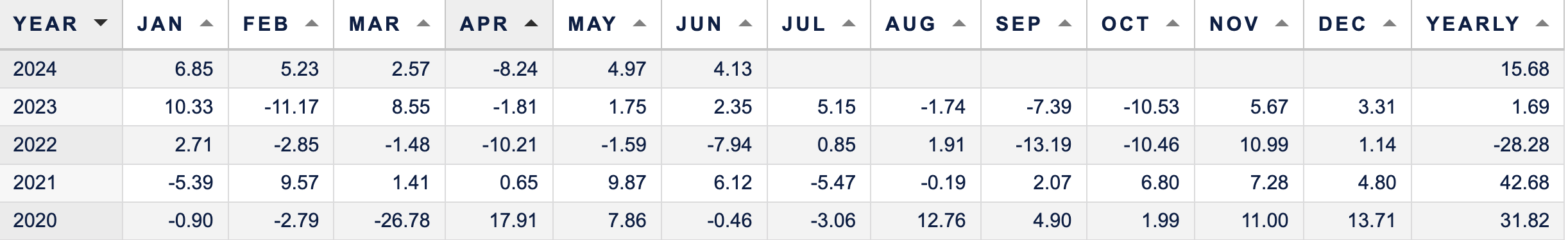 Hiệu suất đầu tư của Pyn Elite Fund 5 năm gần nhất