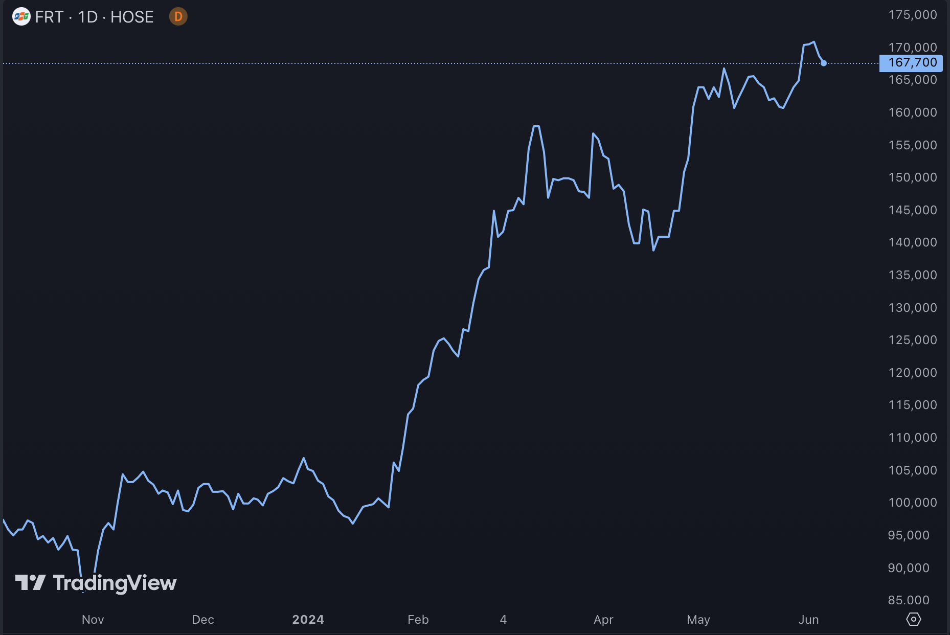 Diễn biến giá cổ phiếu FRT - Nguồn: TradingView