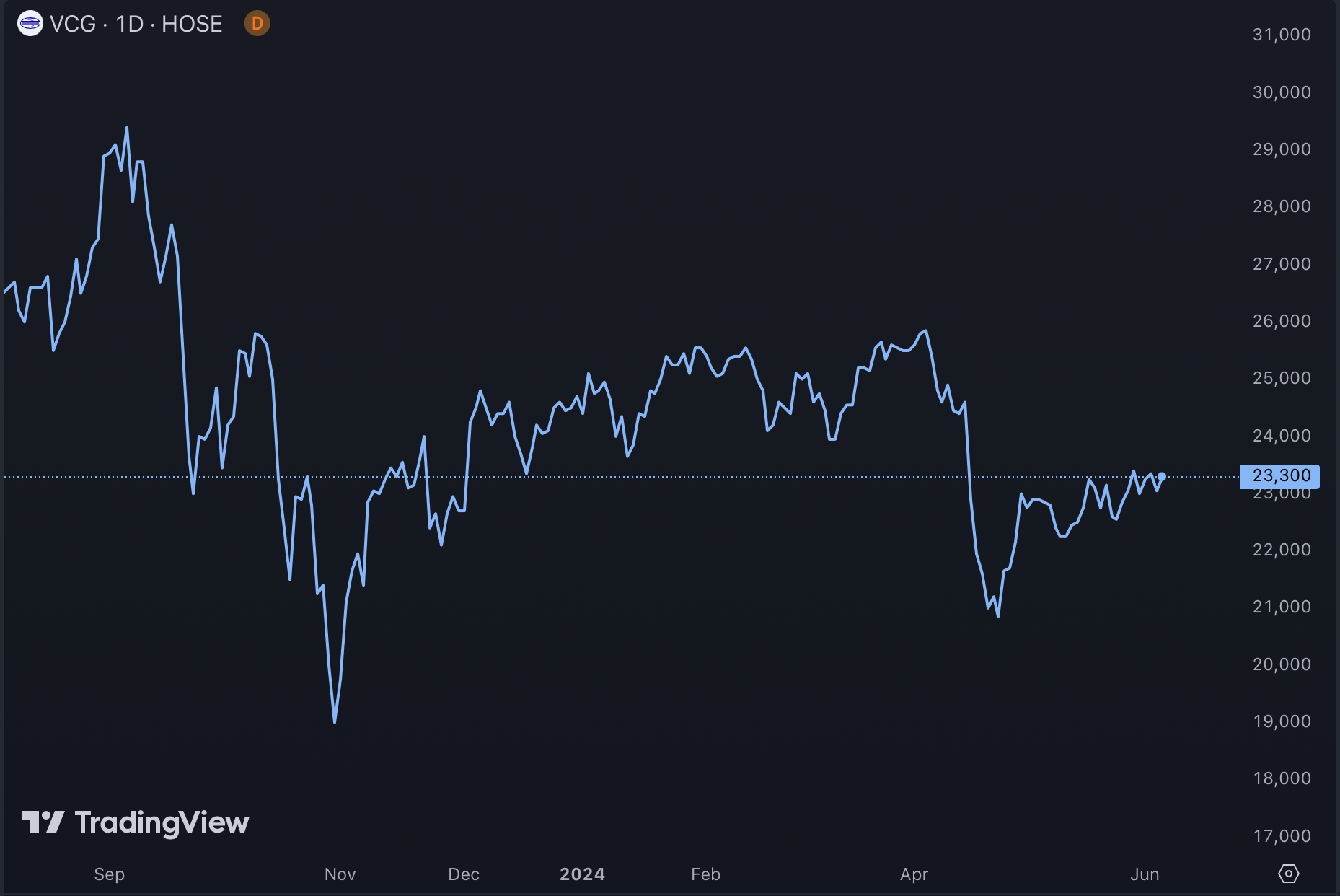 Diễn biến giá cổ phiếu VCG - Nguồn: TradingView
