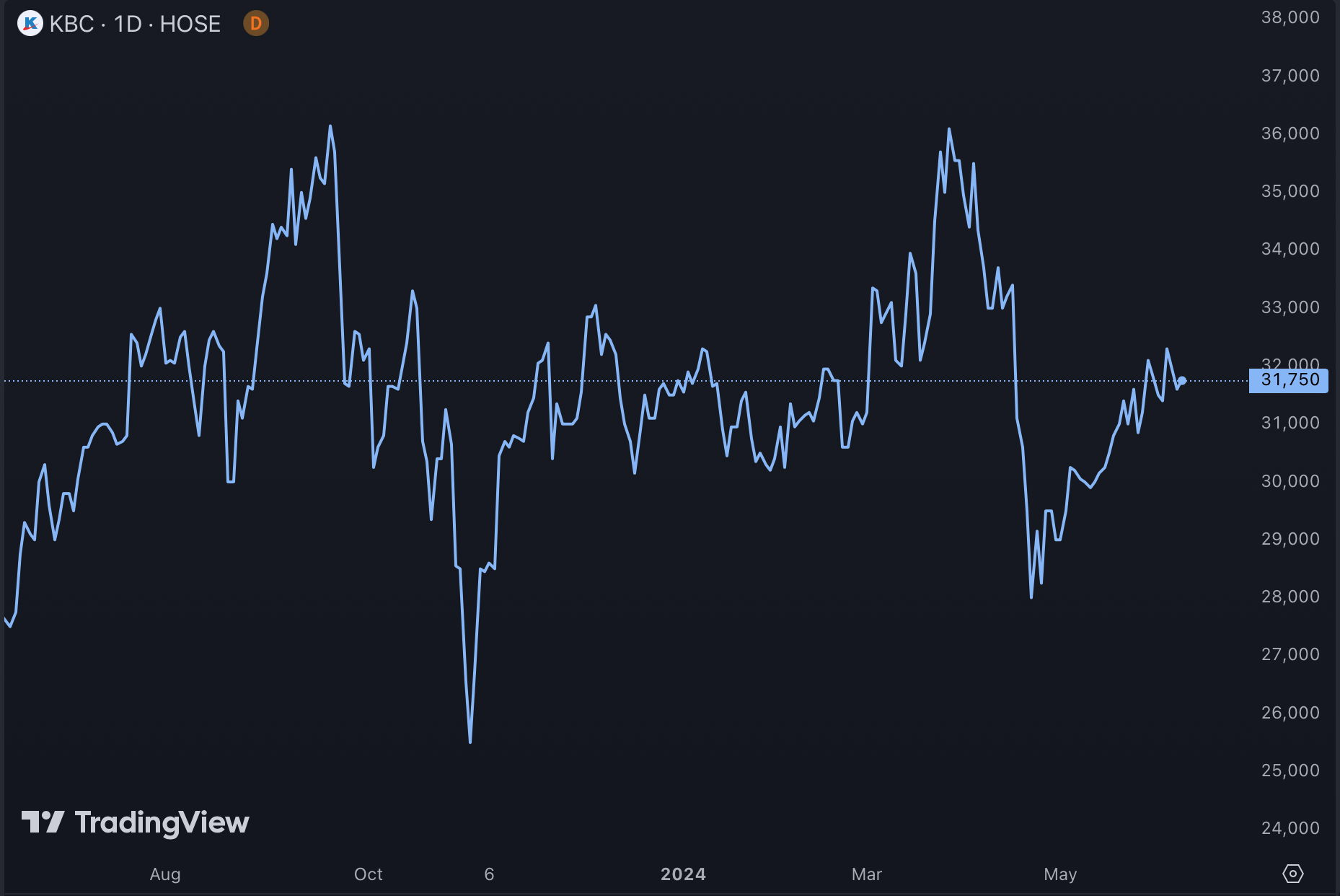 Diễn biến giá cổ phiếu KBC - Nguồn: TradingView