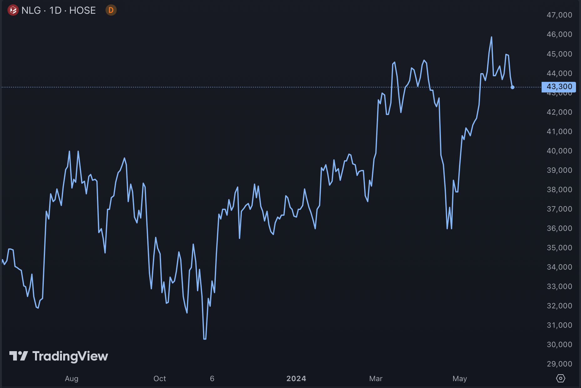 Diễn biễn giá cổ phiếu NLG - Nguồn: TradingView
