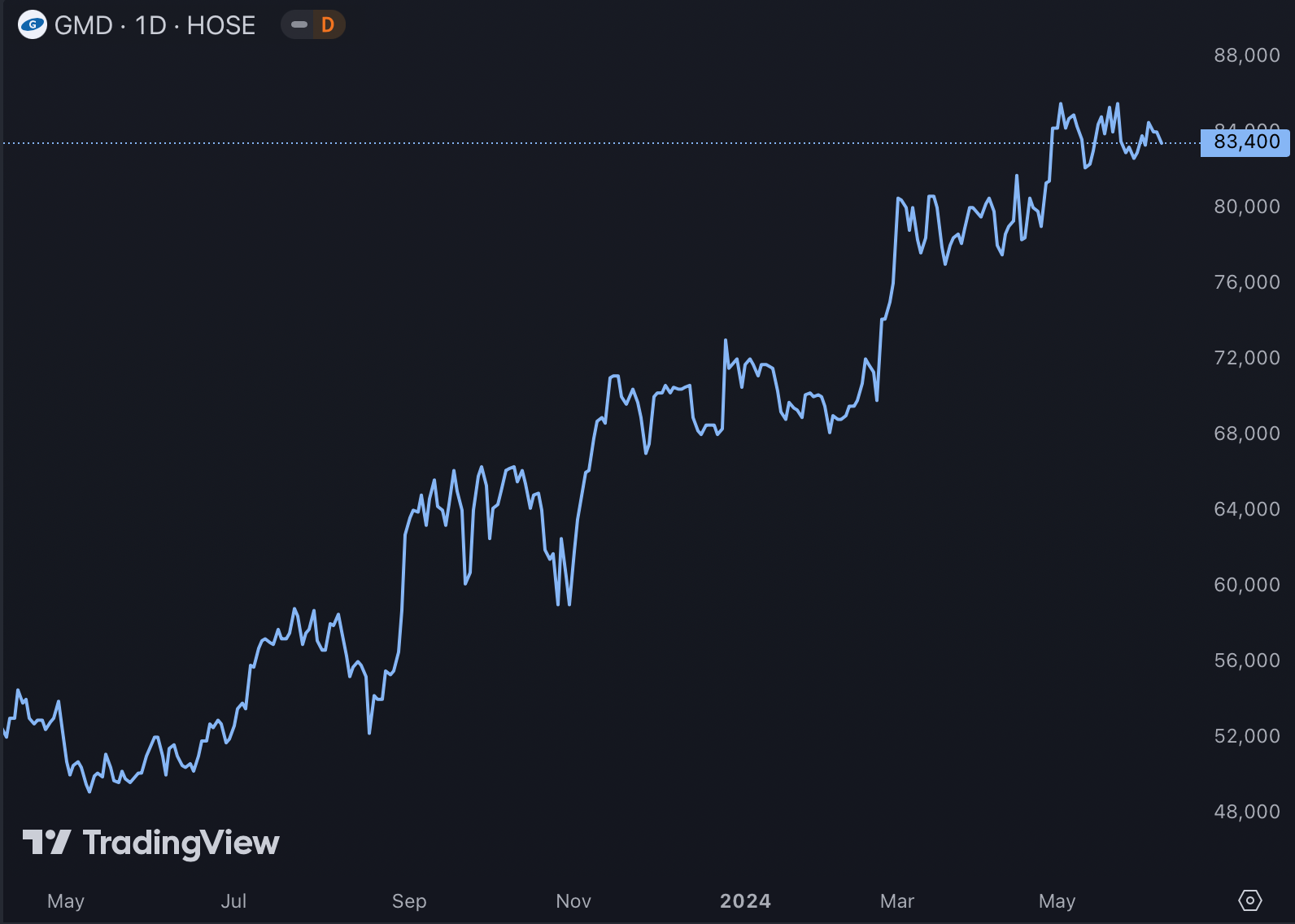 Diễn biến giá cổ phiếu GMD - Nguồn: TradingView