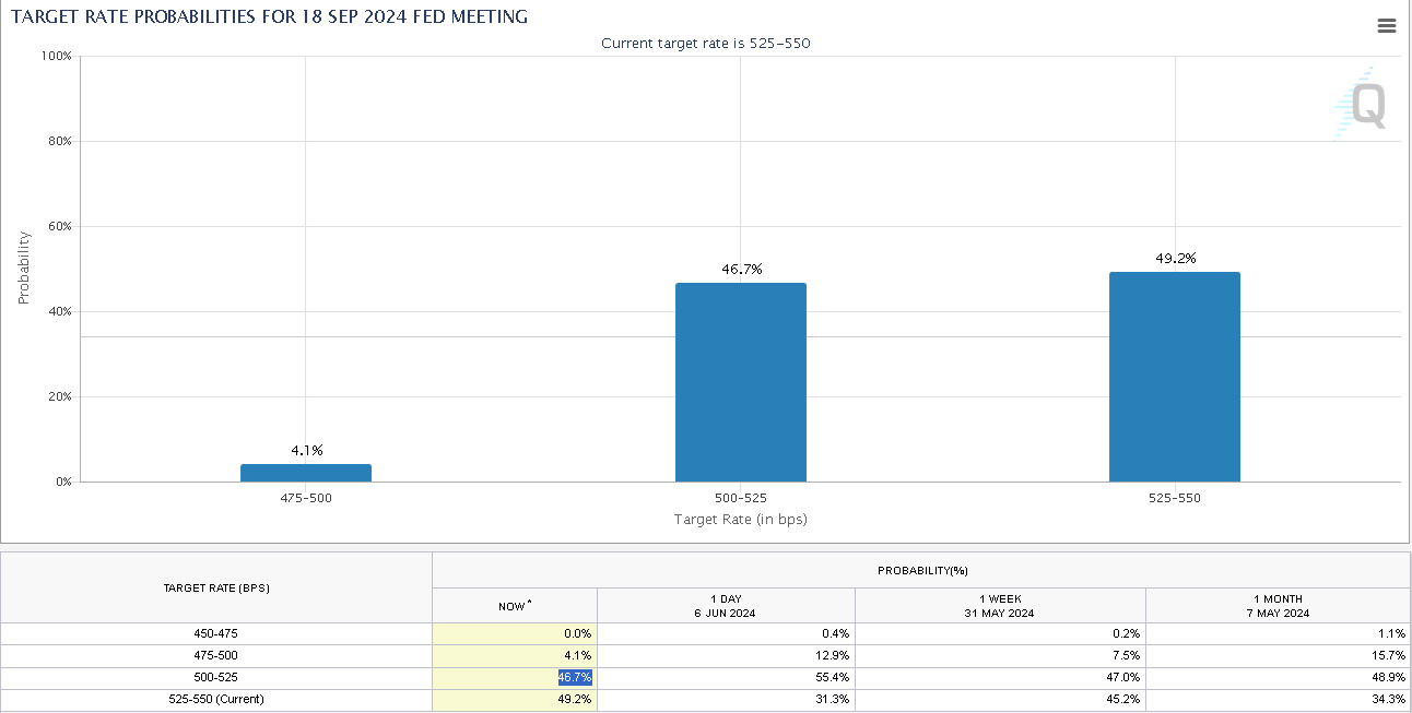 Các nhà đầu tư mất dần niềm tin vào việc FED giảm lãi suất trong tháng 9 (Chụp màn hình từ CME FedWatch Tool)
