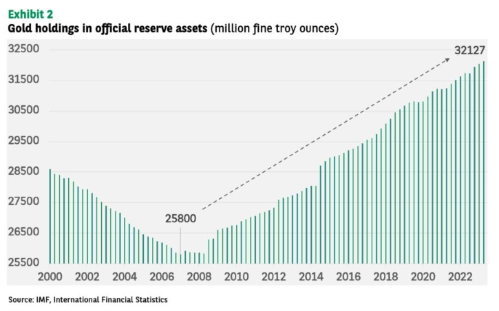 Dữ trự ngoại hối bằng vàng tăng mạnh trong những năm qua (Nguồn: Tổng hợp bởi BNP Paribas Asset Management)