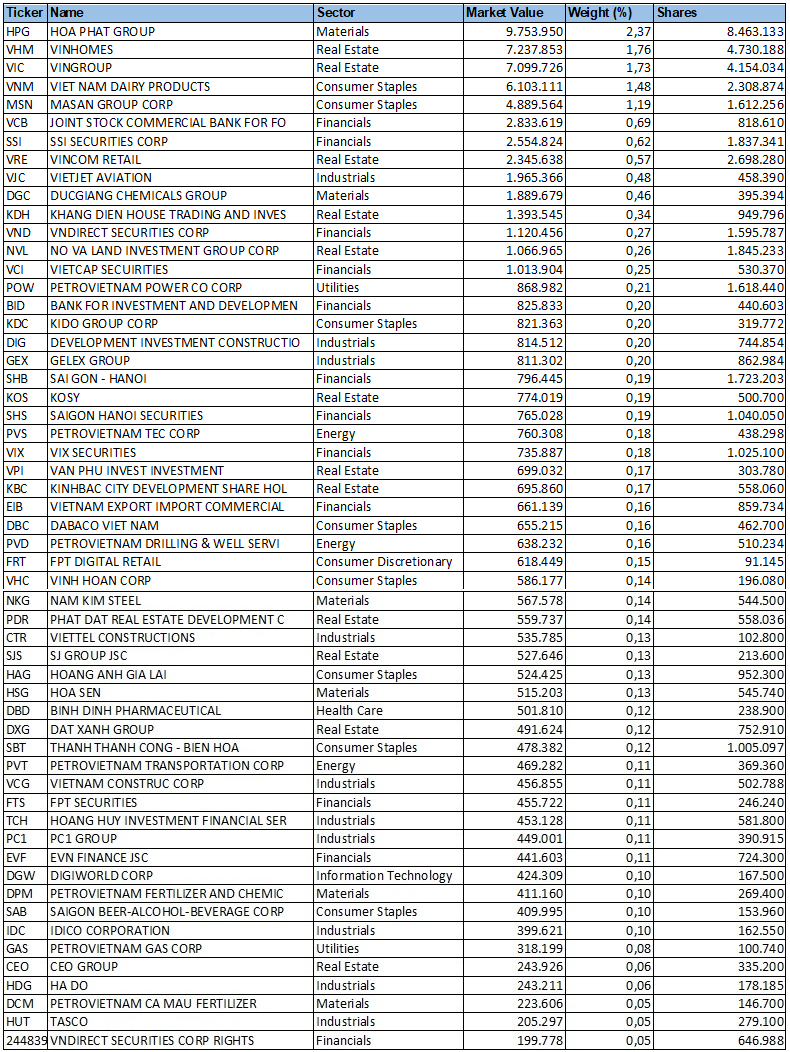 Cổ phiếu Việt Nam trong danh mục của iShares Frontier and Select EM ETF tại ngày 10/6/2024