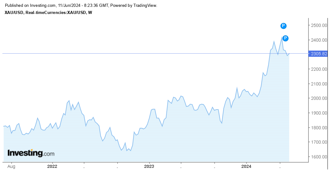 Giá vàng đã liên tục tăng từ nửa cuối 2023 (Nguồn: Investing.com)