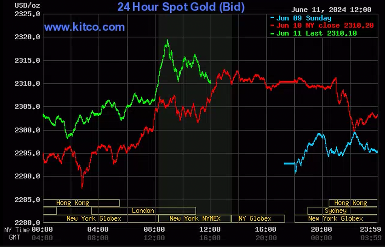 Diễn biến giá vàng ngày 11/6 tại thị trường Mỹ (Nguồn: Kitco.com)