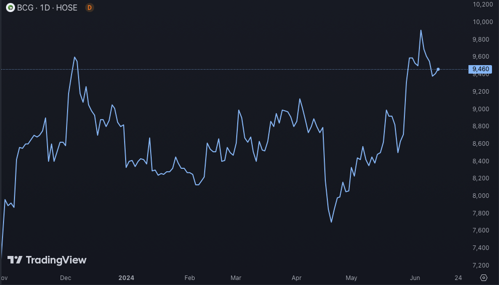 Giá cổ phiếu BCG - Nguồn: TradingView