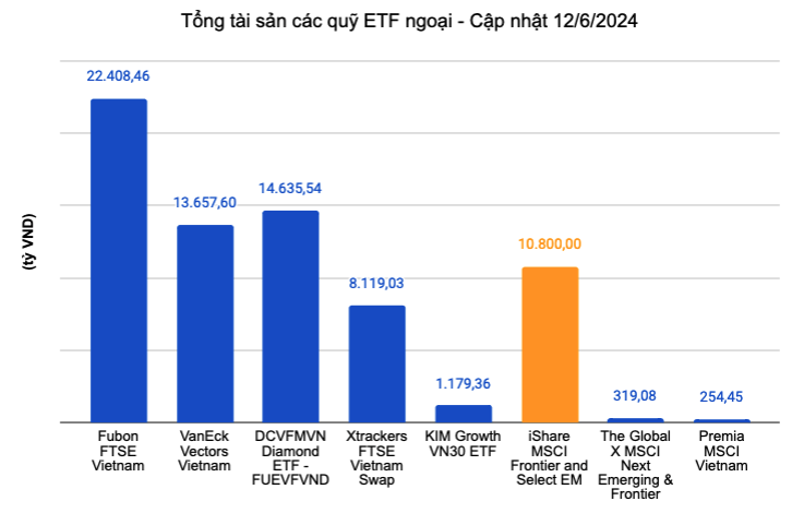 Danh sách các quỹ ngoại có quy mô tài sản lớn - Cập nhật 12/6/2024