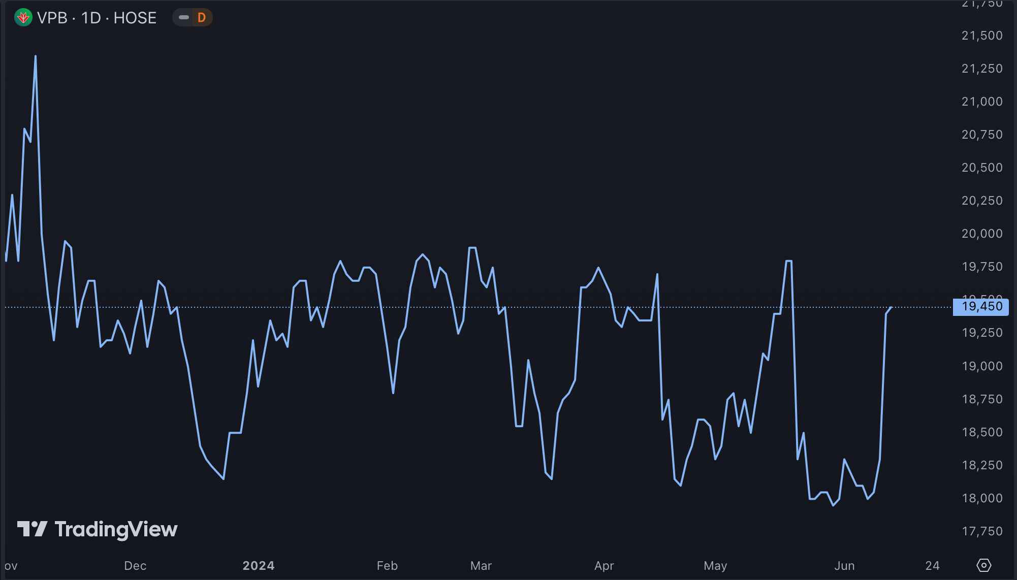 Diễn biến giá cổ phiếu VPB - Nguồn: TradingView