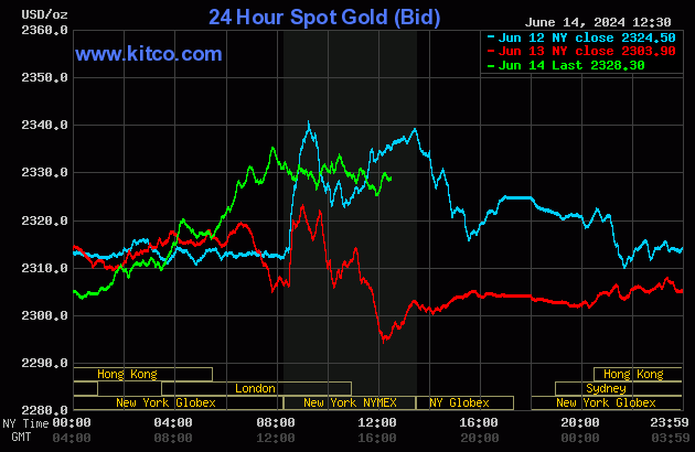 Diễn biến giá vàng thế giới ngày 14/6 (Nguồn: Kitco.com)