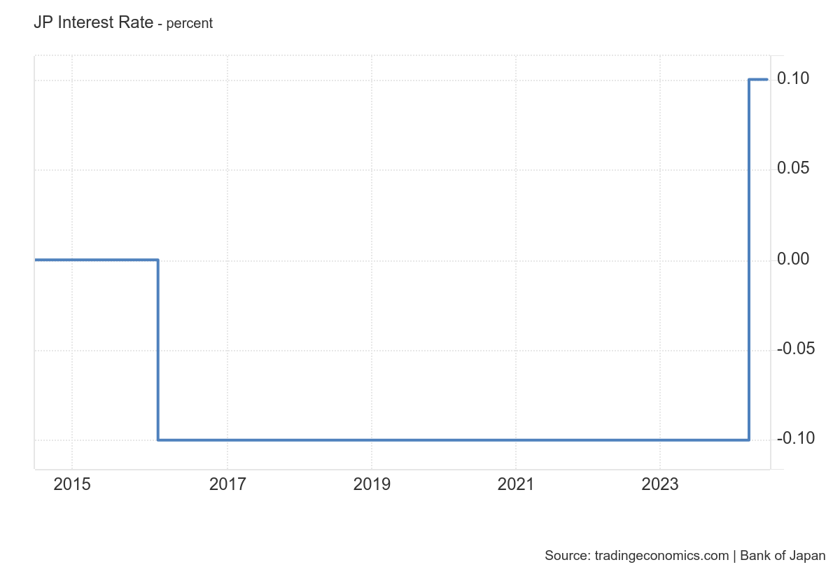 Lãi suất của Nhật Bản trong 10 năm qua. (Ảnh: Trading Economics)