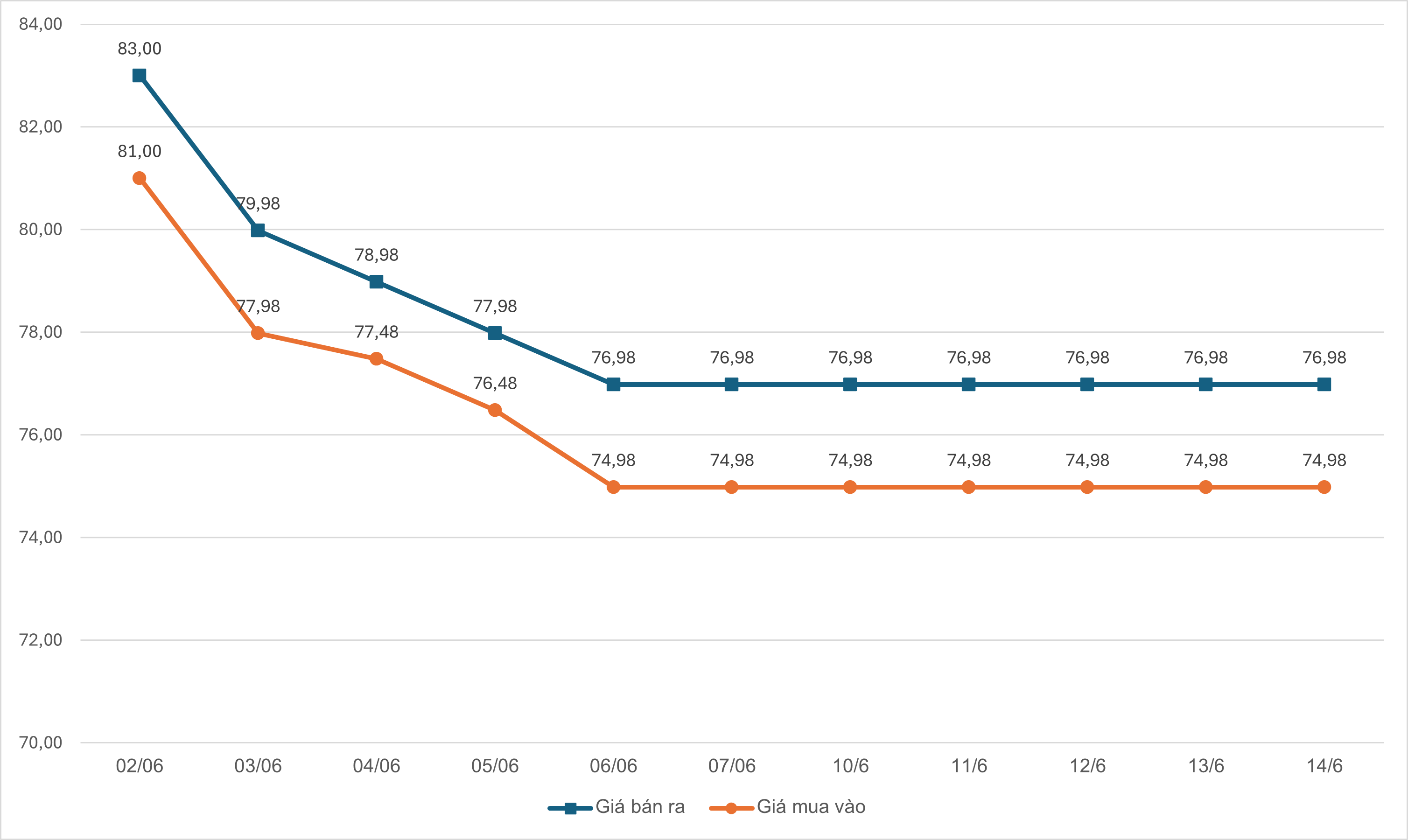 Sau khi giảm mạnh trong thời gian đầu bán vàng bình ổn, giá vàng đã đi ngang kể từ ngày 7/6