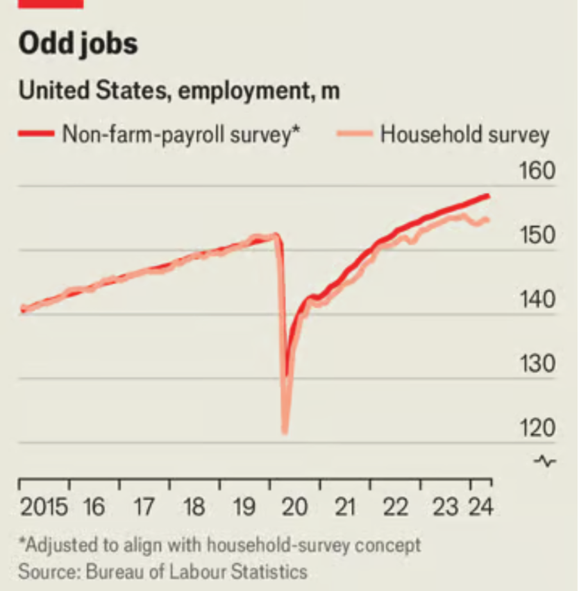 Chênh lệch giữa 2 báo cáo việc làm - Nguồn: The Economist