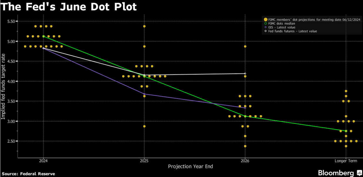 Bảng biểu quyết ý kiến về mục tiêu lãi suất của các thành viên FOMC - nguồn: Bloomberg