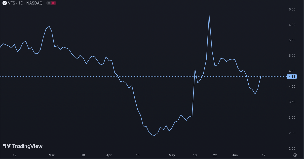 Diễn biến giá cổ phiếu VFS trên sàn NASDAQ - Nguồn: TradingView