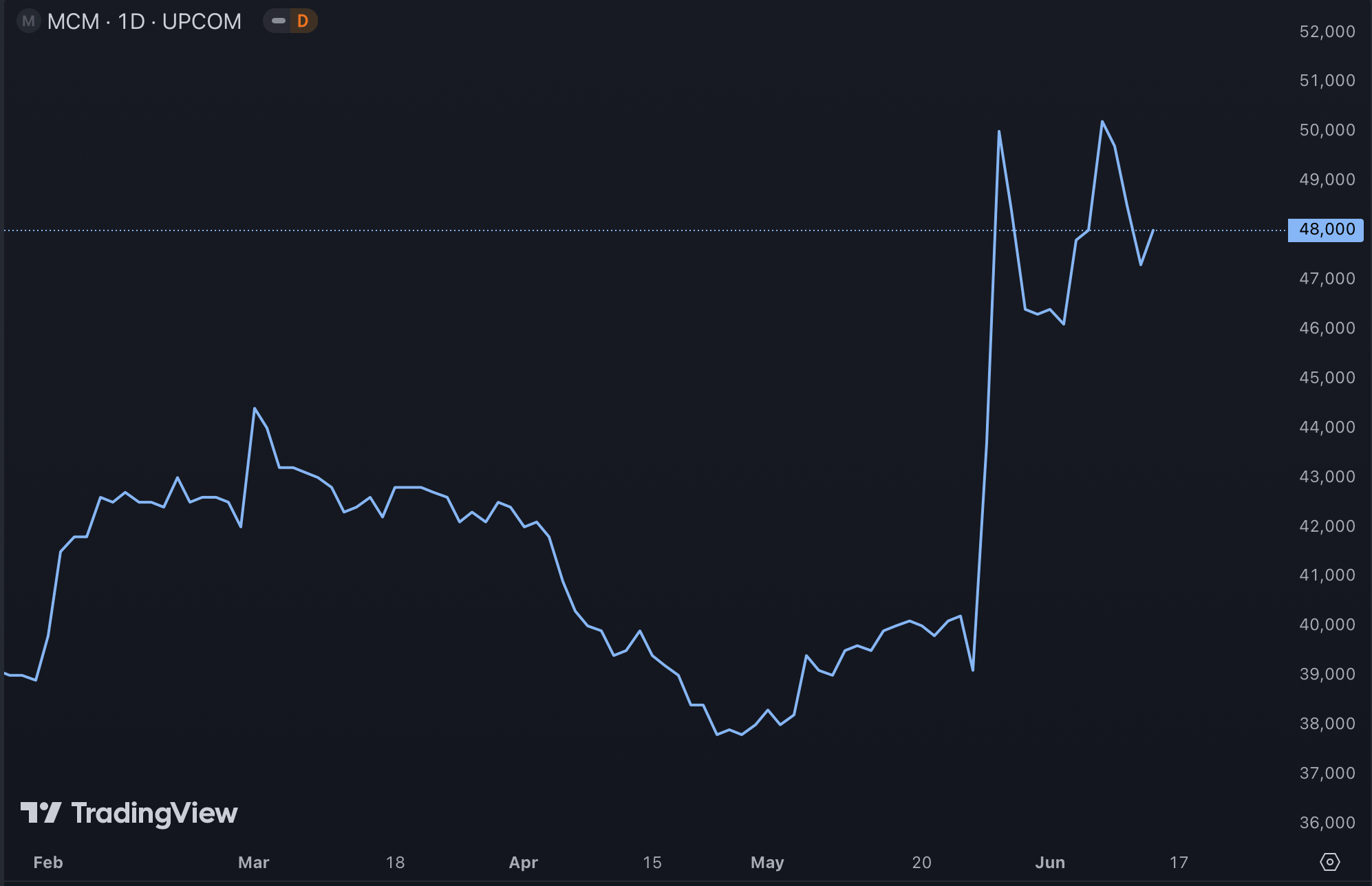 Giá cổ phiếu MCM trên sàn UPCOM trước khi chuyển sản - Nguồn: TradingView