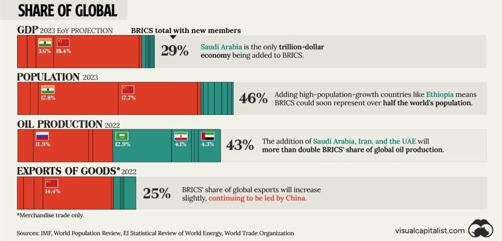 Khối BRICS đang chiếm 29% GDP thế giới, 46% dân số toàn cầu, 43% tổng sản lượng sản xuất dầu, 25% lượng nhập khẩu hàng hóa (Nguồn: Visualcapitalist.com tổng hợp)